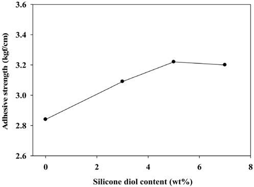 Effect of silicone diol content on the adhesive strength of waterborne polyurethane-urea.