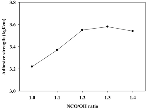 Effect of NCO/OH ratio on the adhesive strength of waterborne polyurethane-urea.
