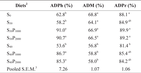 Apparent digestibility coefficients of phosphorus (ADPh), dry matter (ADM) and crude protein (ADPr) of the diets containing different levels of soybean meal and phytase in juvenile olive flounder Paralichthys olivaceus1