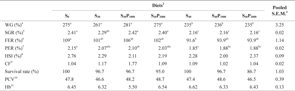 Growth performance, hepatosomatic index (HSI), and survival rate of juvenile olive flounder Paralichthys olivaceus fed seven experimental diets for 8 weeks1