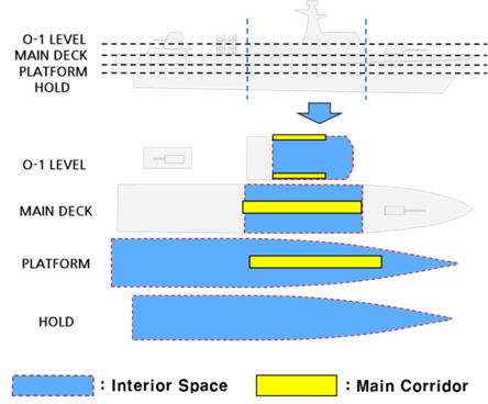 Interior spatial division and main corridor arrangement