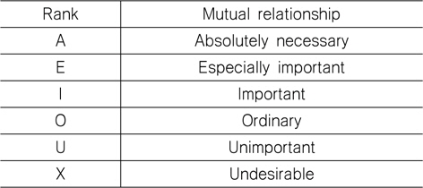 ARC rank and mutual relationships