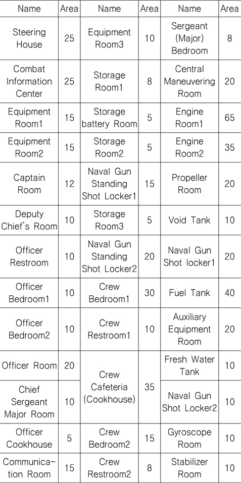 List of compartments and areas