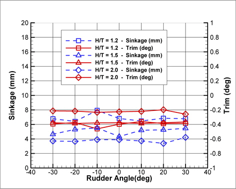 Rudder test on false-bottom (v = 0.8007 m/s)