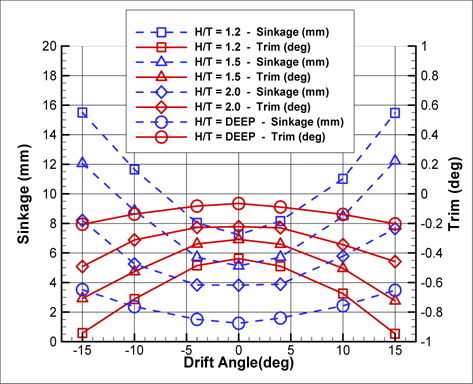 Static drift test on false-bottom (v = 0.8007 m/s)