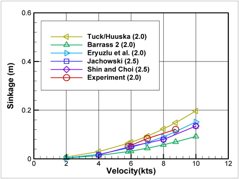 Comparison of ship sinkage results by empirical formulas, CFD methods and experiment (H/T = 2.0, full scale)