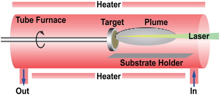 Schematic diagram of the HW-PLD system for the fabrication of the various SAZO NWs. For the uniform target ablation, the target rotating function is added to the system.