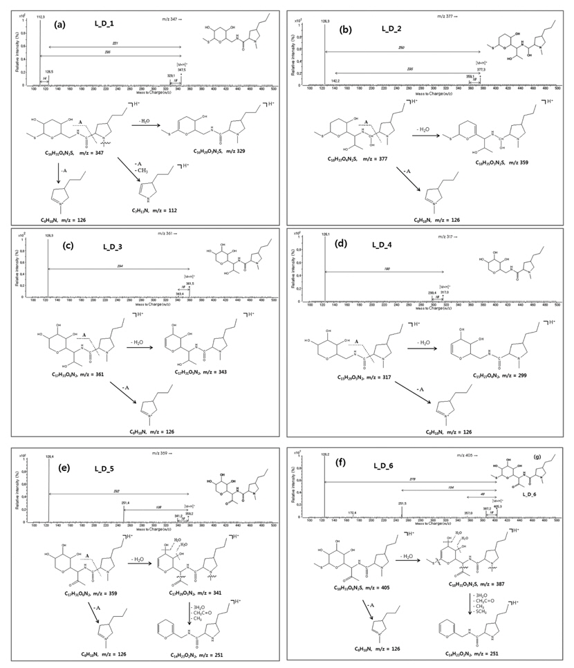 (+)ESI-MS/MS spectra and proposed fragmentation pathway of degradation products for irradiated lincomycin sample at 10 kGy.