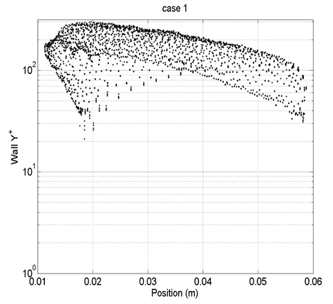 y+ distribution of case1 mesh