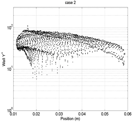 y+ distribution of case2 mesh