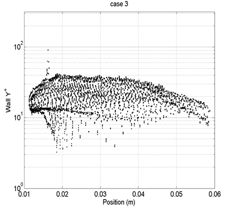 y+ distribution of case3 mesh