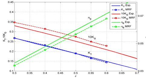 Comparison of experimental and CFD results for moving reference frame