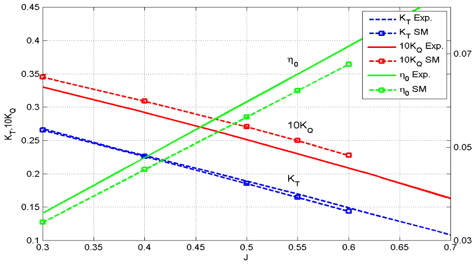 Comparison of experimental and CFD results for sliding mesh