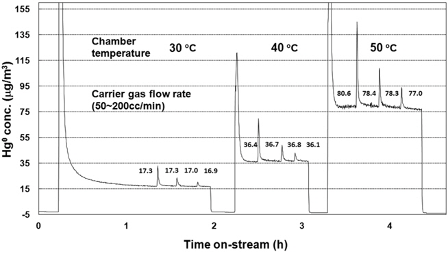 Concentration of Hg0 generated in permeation chamber with respect to the flow rate of carrier gas and temperature of permeation chamber.