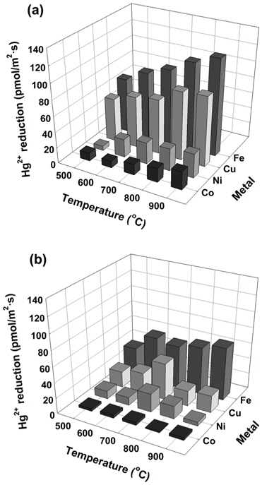 Activity of transition metals for the gas-phase reduction of Hg2+ to Hg0 with respect to reaction temperature under the flow of (a) N2 and (b) O2 (3%) / N2 ; Catalyst (metal) = 1 g, Gas flow rate = 200 cc/min, [Hg2+]in ？ 1,500 μg/m3.