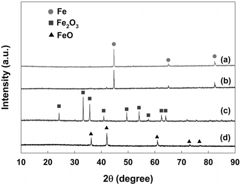 XRD patterns of Fe powder after the gas-phase reduction of Hg2+ to Hg0 under various reactant gas compositions; (a) fresh Fe powder, (b) N2, (c) O2 (3%) / N2 and (d) O2 (3%)/H2 (9%) / N2; Catalyst (metal) = 1 g, Gas flow rate = 200 cc/min, [Hg2+]in ？ 1,500 μg/m3.