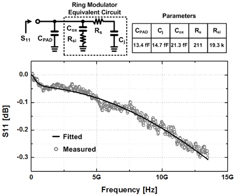 Si ring modulator equivalent circuit model and curve fitting for measured S11.