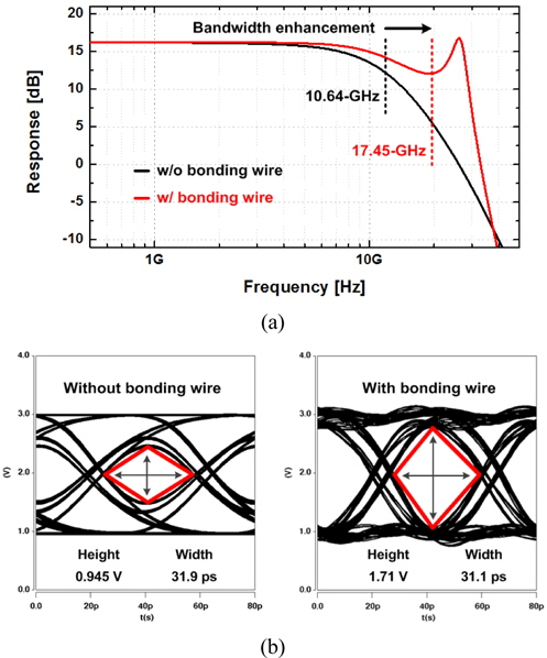 Simulation showing performance enhancement with bonding wire (a) frequency response and (b) eye diagram.