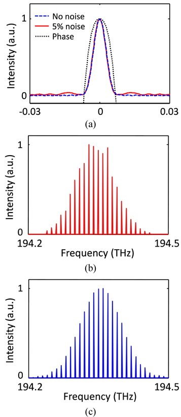 (a) Simulated Gaussian pulses having their own Fourier transform. The simulated Gaussian shaped optical spectra (b) before and (c) after applying the TTF mapping stage shown in Fig. 1.