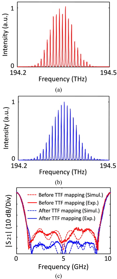 The measured Gaussian shaped optical spectra (a) before and (b) after applying the TTF mapping. (c) Corresponding measured (solid) and simulated (dashed) filter transfer functions of the MWP filter with the OFC before (blue) and after (red) the TTF mapping.