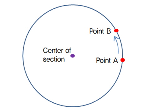 Counterclockwise traverse along the perimeter with internal center of section