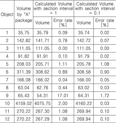 Comparison of calculated volume with a commercial package