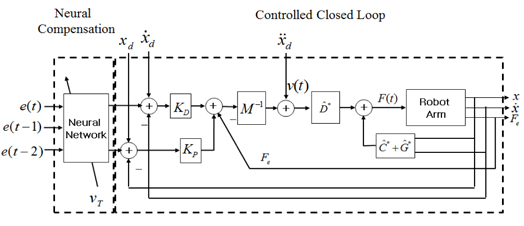 Neural network force control structure.
