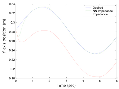 Y axis position tracking results under robot dynamics uncertainty.