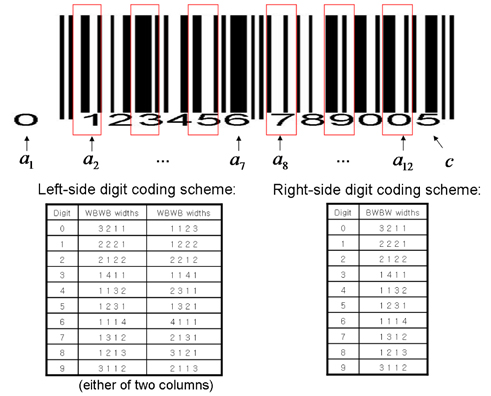 (Top) Example EAN-13 barcode image that encodes 12-digit barcodes (a1..12) with the checksum digit c. (Bottom) Encoding scheme for each digit.