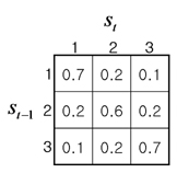 Transition probabilities for hidden state variables
