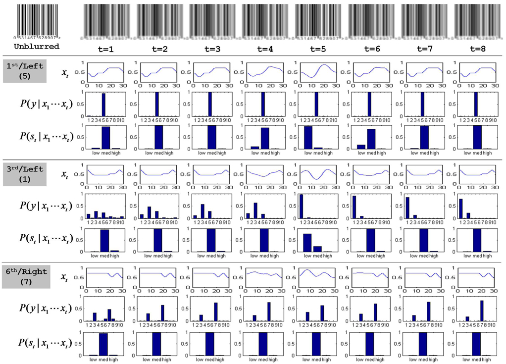 (Top) Unblurred clean barcode image with the sequence of noisy video frames generated from it using Gaussian blur with different scales. (Bottom) Each of three panels depicts the sequences of normalized signal vectors, online class filtering, and state filtering results for three digits (the first, the third in the left part, and the sixth in the right) whose true digit classes are shown in the parentheses.