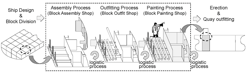 Shipbuilding process flow