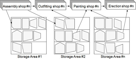 Storage and retrieval process in temporary storage areas