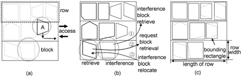 The desciption of block storage problem, (a) storage area configuration, (b) block retrieves process, (c) bounding rectangle
