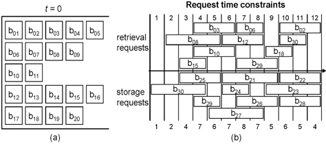 An example of block storage problem, (a) initial blocks configuration, (b) block storage and retrieval request time constraints