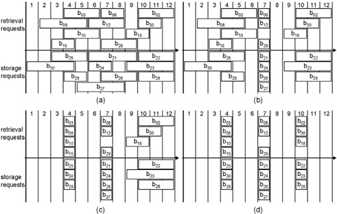 Storage and retrieval period determination in Phase 1, (a) blocks that can be stored or retrieved at period 7, (b) first iteration results, (c) second iteration results, (d) third iteration results