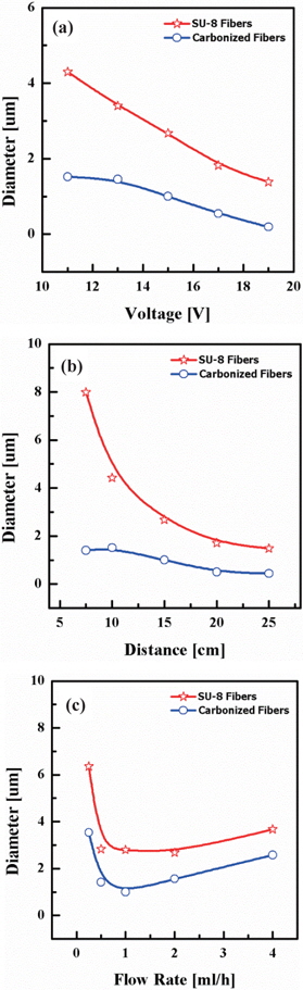 Variation in the diameter of electrospun fibers and pyrolyzed electrospun fibers as functions of the (a) applied voltage, (b) distance, and (c) flow rate.