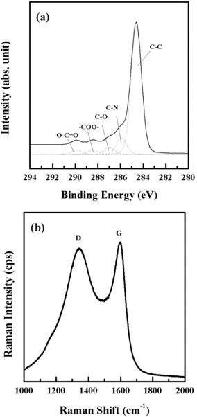 Characteristics of carbonized SU-8 photoresist (a) XPS narrow scan spectra of SU-8 carbon films pyrolyzed at 900℃ and (b) Raman Spectra of the SU-8 carbon nanofibers pyrolyzed at 900℃