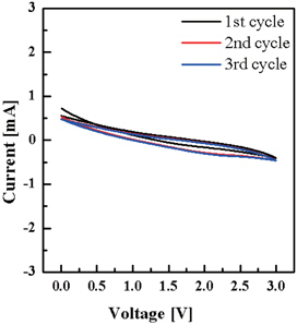 Cyclic voltammogram for SU-8-derived carbon nanofiber electrode from 3.0 V to 0 V at 5 mV scan rate.