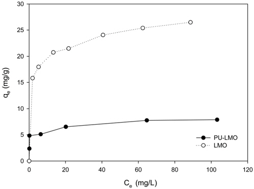 Adsorption isotherm for lithium ion adsorption by PULMO and LMO (adsorbent = 0.8 g/200 mL, agitation speed = 120 rpm).