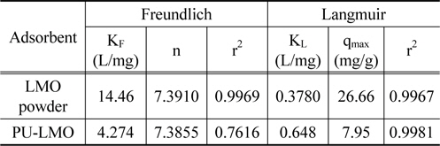 Freundlich and Langmuir isotherm parameters for the adsorption of lithium ions