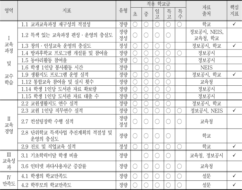 2013학년도 한국교육개발원의 학교도서관 관련 학교 평가지표