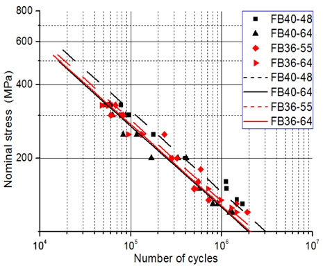 Nominal stress based S-N curve for EH steel