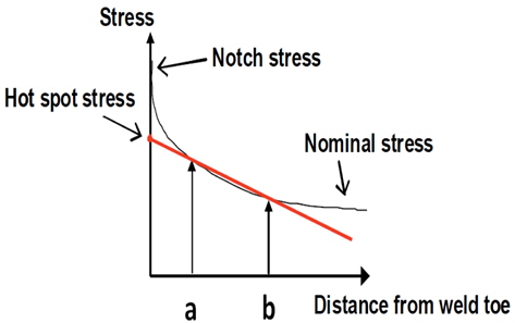 Definition of structural hot-spot stress