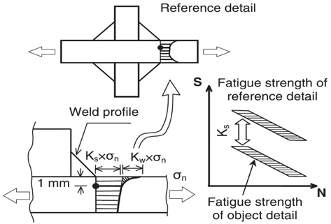 Conceptual figure of 1mm stress method (Xiao & Yamada, 2004)