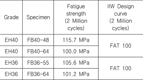 Nominal stress based fatigue strength for slope m=3