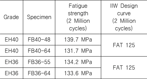 Hot-spot stress based fatigue strength for slope m=3