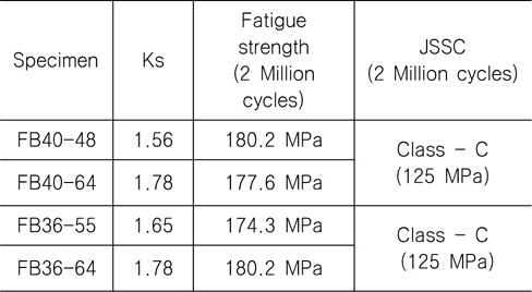 1mm stress based fatigue strength for slope m=3