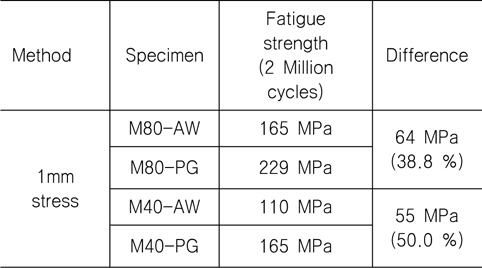 Fatigue strength of 1mm stress for slope m=3