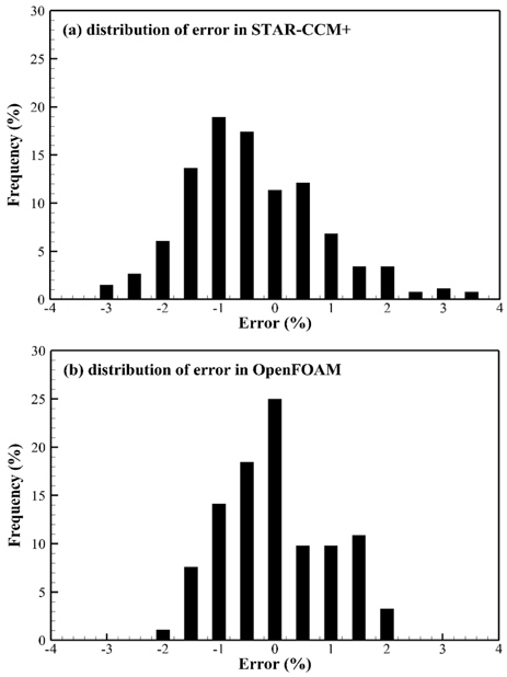 Histograms of CTM errors, (a) STAR？ CCM+ and (b) OpenFOAM